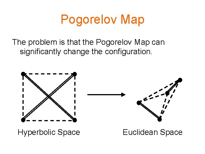 Pogorelov Map The problem is that the Pogorelov Map can significantly change the configuration.