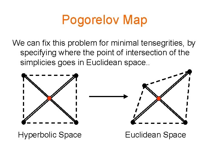 Pogorelov Map We can fix this problem for minimal tensegrities, by specifying where the