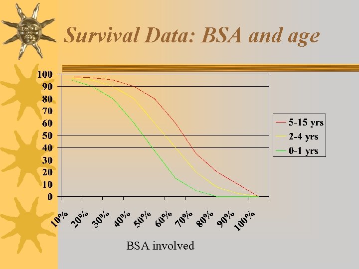 Survival Data: BSA and age BSA involved 