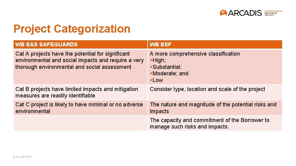 Project Categorization WB E&S SAFEGUARDS WB ESF Cat A projects have the potential for