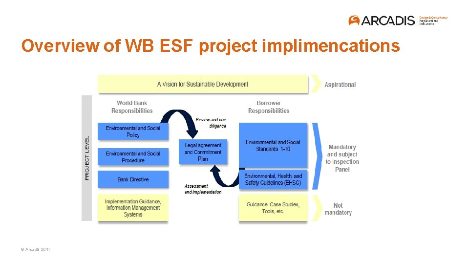 Overview of WB ESF project implimencations © Arcadis 2017 