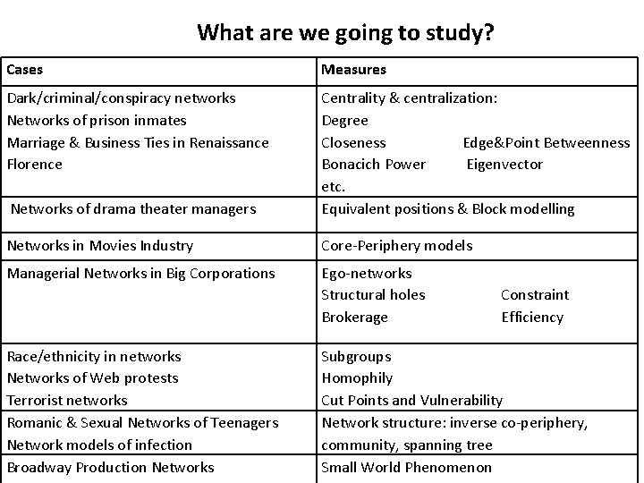 What are we going to study? Cases Measures Dark/criminal/conspiracy networks Networks of prison inmates