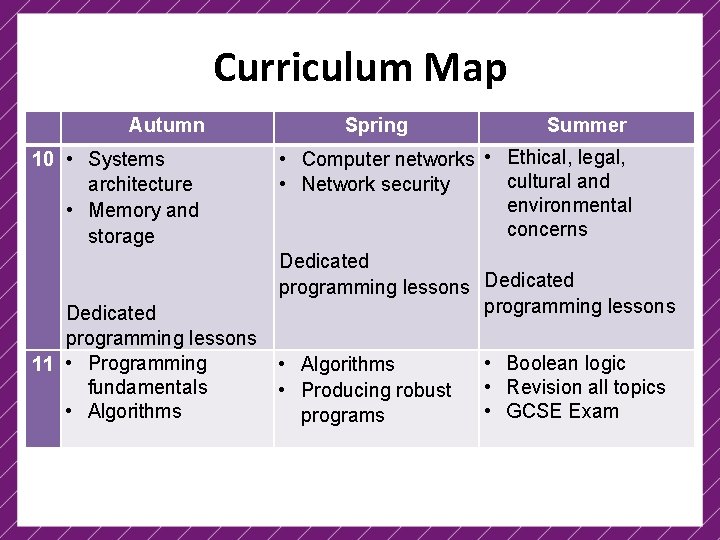 Curriculum Map Autumn 10 • Systems architecture • Memory and storage Dedicated programming lessons