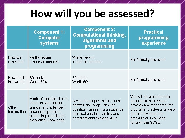 How will you be assessed? Component 1: Computer systems Component 2: Computational thinking, algorithms