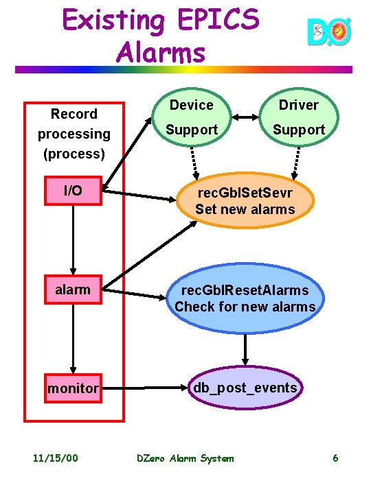 Existing EPICS Alarms Record processing (process) Device Driver Support I/O rec. Gbl. Set. Sevr