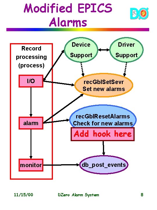 Modified EPICS Alarms Record processing (process) I/O alarm Device Driver Support rec. Gbl. Set.