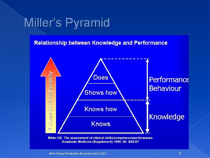 Miller’s Pyramid Mini-Clinical Evaluation Exercise (mini-CEX) 8 