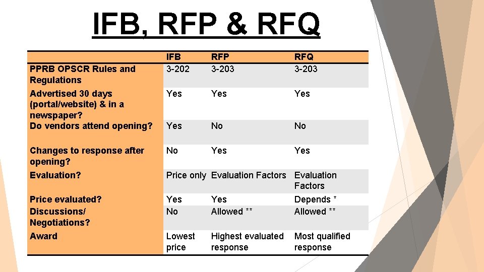 IFB, RFP & RFQ PPRB OPSCR Rules and Regulations Advertised 30 days (portal/website) &