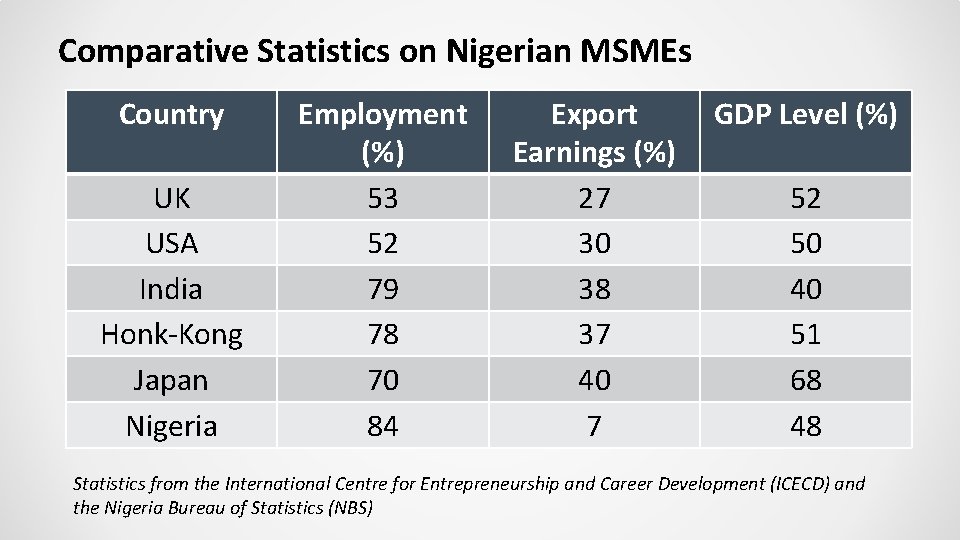 Comparative Statistics on Nigerian MSMEs Country UK USA India Honk-Kong Japan Nigeria Employment (%)