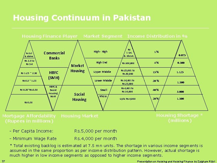 Housing Continuum in Pakistan Housing Finance Player Rs 5. 0 & above Rs 2.