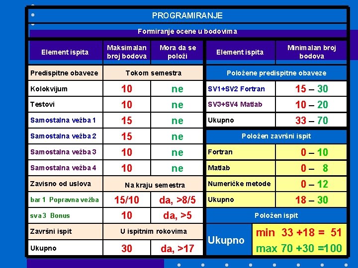PROGRAMIRANJE Formiranje ocene u bodovima Element ispita Predispitne obaveze Maksimalan broj bodova Mora da