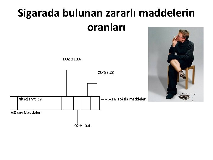 Sigarada bulunan zararlı maddelerin oranları CO 2 %13. 6 CO %3. 23 Nitrojen %