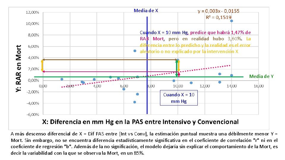 Media de X Cuando X = 10 mm Hg, predice que habrá 1, 47%