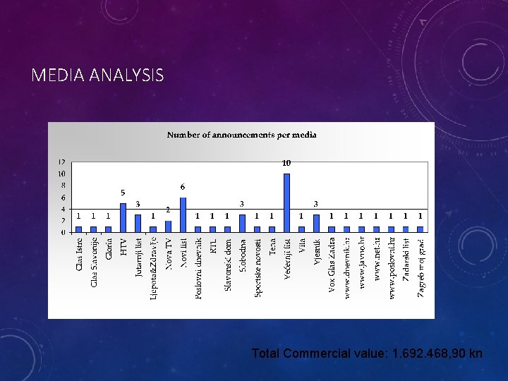 MEDIA ANALYSIS Total Commercial value: 1. 692. 468, 90 kn 