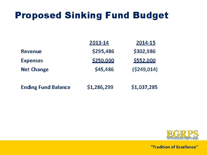 Proposed Sinking Fund Budget 2013 -14 2014 -15 Revenue $295, 486 $302, 986 Expenses