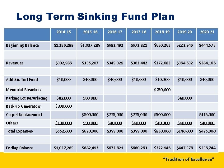 Long Term Sinking Fund Plan 2014 -15 2015 -16 2016 -17 2017 -18 2018