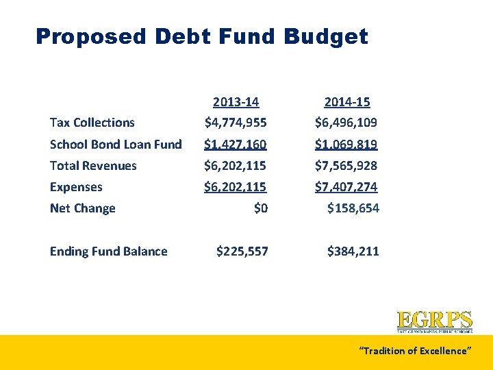 Proposed Debt Fund Budget 2013 -14 2014 -15 Tax Collections $4, 774, 955 $6,