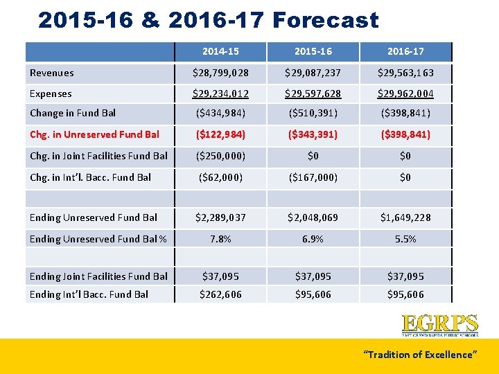 2015 -16 & 2016 -17 Forecast 2014 -15 2015 -16 2016 -17 Revenues $28,