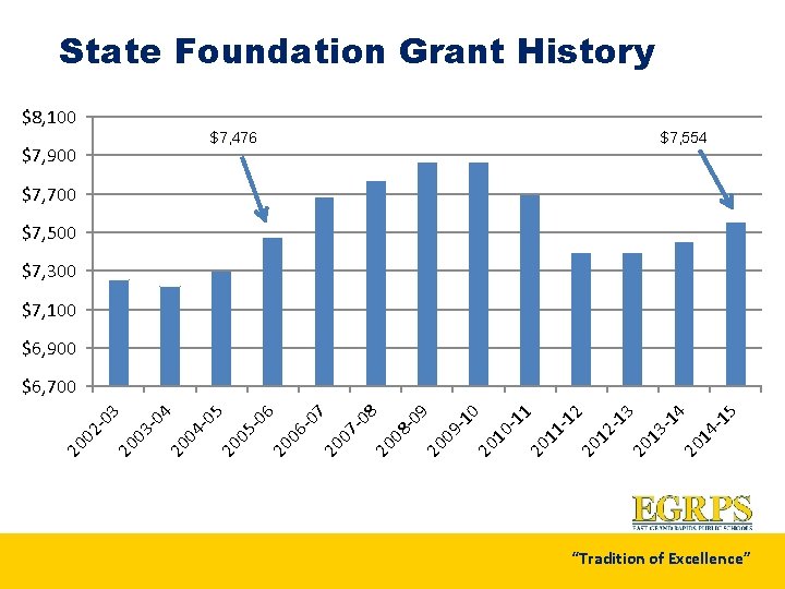 State Foundation Grant History $8, 100 $7, 476 $7, 900 $7, 554 $7, 700