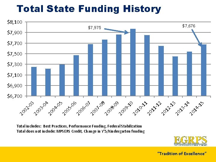 Total State Funding History $8, 100 $7, 676 $7, 975 $7, 900 $7, 700