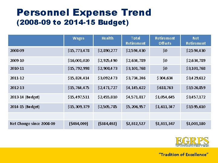 Personnel Expense Trend (2008 -09 to 2014 -15 Budget) Wages Health Total Retirement Offsets