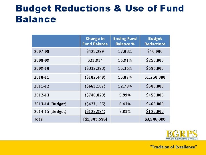 Budget Reductions & Use of Fund Balance Change in Fund Balance Ending Fund Balance