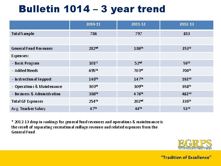 Bulletin 1014 – 3 year trend 2010 -11 2011 -12 2012 -13 786 797