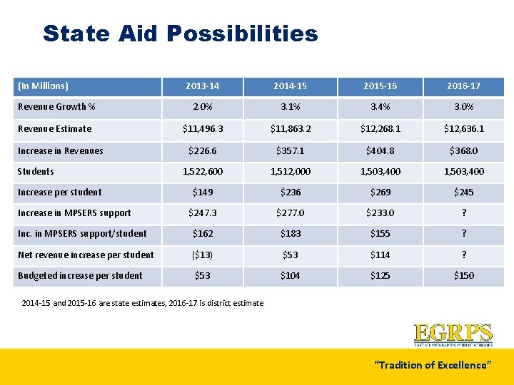 State Aid Possibilities (In Millions) 2013 -14 2014 -15 2015 -16 2016 -17 Revenue