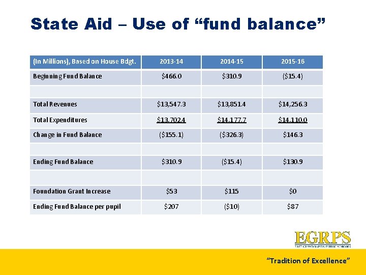 State Aid – Use of “fund balance” (In Millions), Based on House Bdgt. 2013