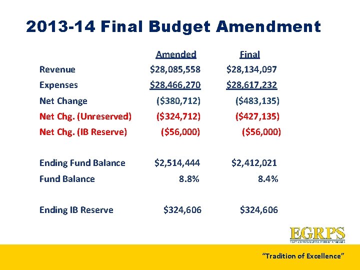 2013 -14 Final Budget Amendment Amended Final Revenue $28, 085, 558 $28, 134, 097