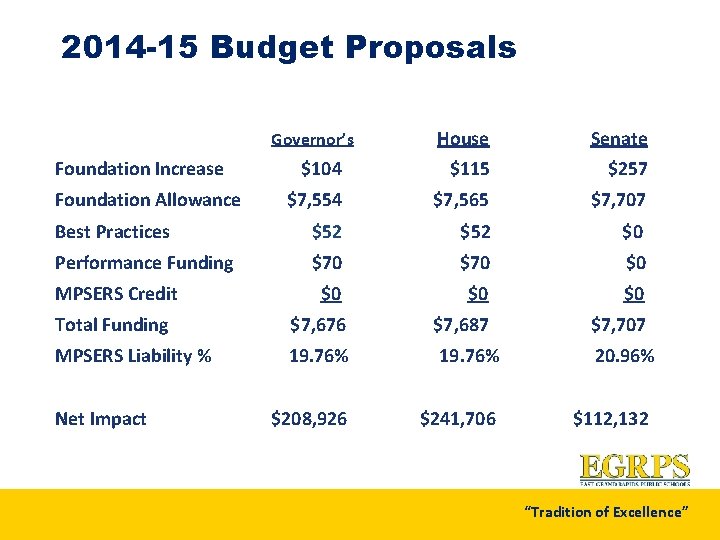 2014 -15 Budget Proposals House Senate $104 $115 $257 $7, 554 $7, 565 $7,