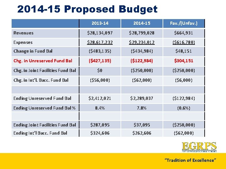 2014 -15 Proposed Budget 2013 -14 2014 -15 Fav. /(Unfav. ) Revenues $28, 134,