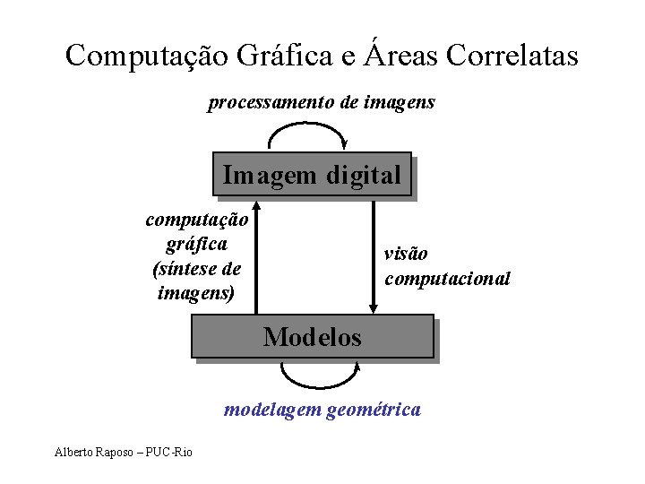 Computação Gráfica e Áreas Correlatas processamento de imagens Imagem digital computação gráfica (síntese de