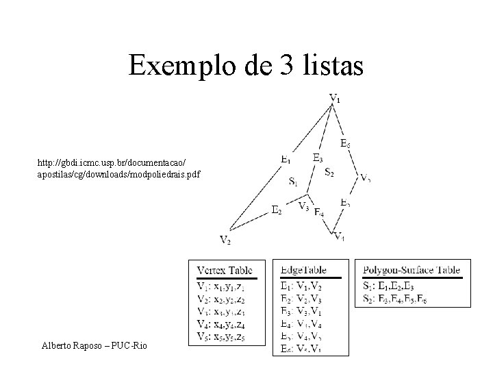 Exemplo de 3 listas http: //gbdi. icmc. usp. br/documentacao/ apostilas/cg/downloads/modpoliedrais. pdf Alberto Raposo –