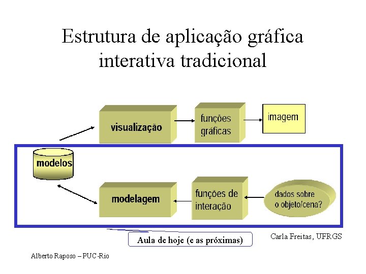 Estrutura de aplicação gráfica interativa tradicional Aula de hoje (e as próximas) Alberto Raposo
