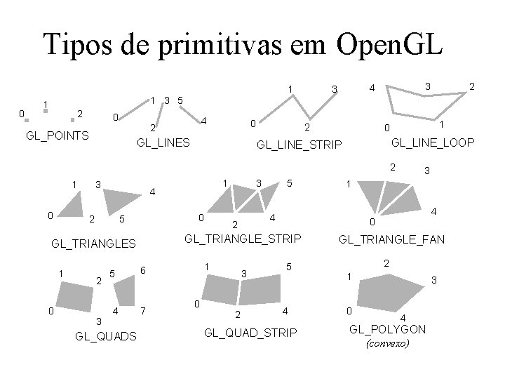 Tipos de primitivas em Open. GL 1 0 3 4 3 2 1 3