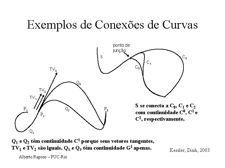 Exemplos de Conexões de Curvas ponto de junção C 0 TV 3 C 1