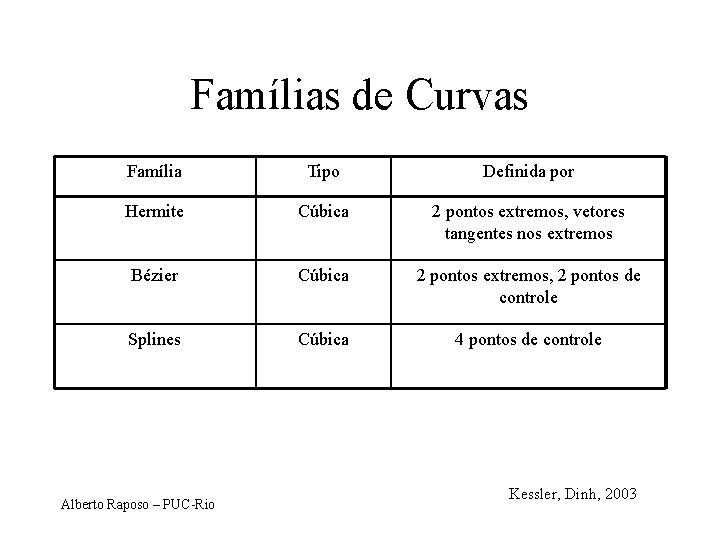 Famílias de Curvas Família Tipo Definida por Hermite Cúbica 2 pontos extremos, vetores tangentes