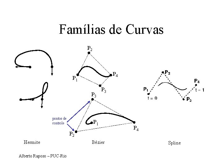 Famílias de Curvas P 2 P 4 P 1 P 3 pontos de controle