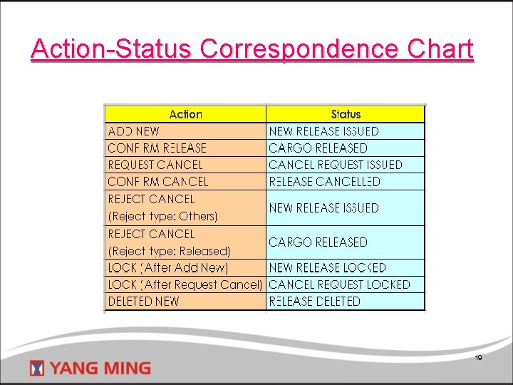 Action-Status Correspondence Chart 19 