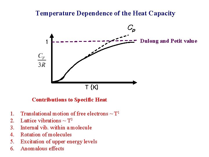 Temperature Dependence of the Heat Capacity Cp Dulong and Petit value 1 T (K)