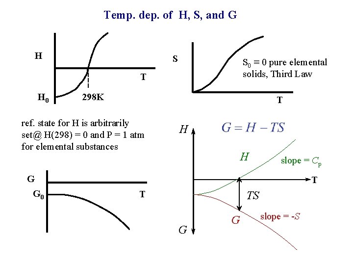 Temp. dep. of H, S, and G H S S 0 ≡ 0 pure