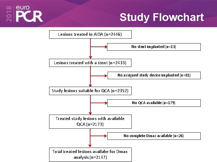 Study Flowchart Lesions treated in AIDA (n=2446) No stent implanted (n=13) Lesions treated with