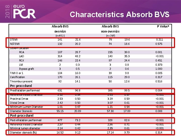 Characteristics Absorb BVS STEMI NSTEMI Lesion Location RCA LAD RCX LM Bypass graft TIMI