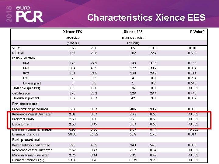 Characteristics Xience EES STEMI NSTEMI Lesion Location RCA LAD RCX LM Bypass graft TIMI