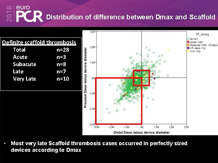 Distribution of difference between Dmax and Scaffold Definite scaffold thrombosis Total n=28 Acute n=3