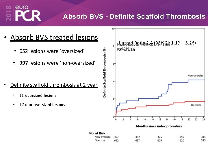 Absorb BVS - Definite Scaffold Thrombosis • Absorb BVS treated lesions • 652 lesions