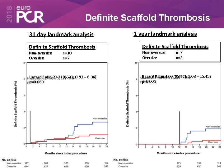 Definite Scaffold Thrombosis 31 day landmark analysis Definite Scaffold Thrombosis Non-oversize Oversize n=10 n=7