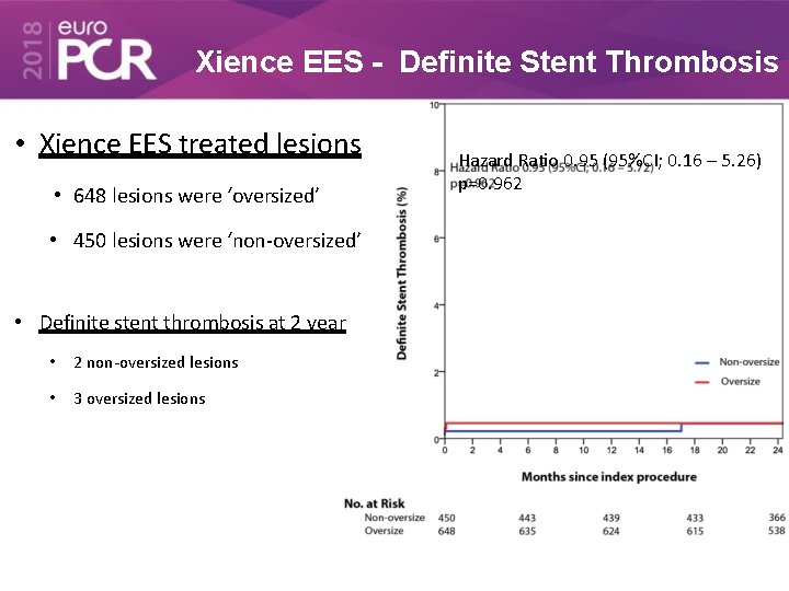 Xience EES - Definite Stent Thrombosis • Xience EES treated lesions • 648 lesions