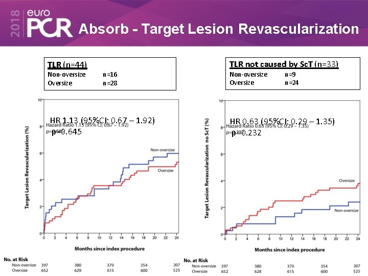 Absorb - Target Lesion Revascularization TLR (n=44) Non-oversize Oversize TLR not caused by Sc.